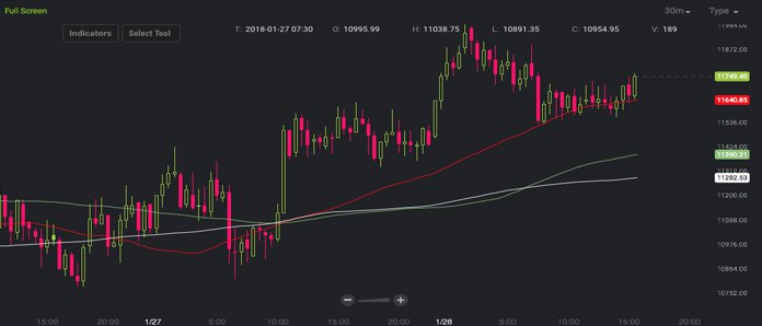 Markets Update: Cryptocurrencies Recover Gains After the Coincheck Hack