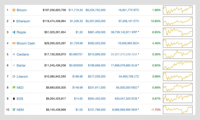 Markets Update: Cryptocurrencies Recover Gains After the Coincheck Hack