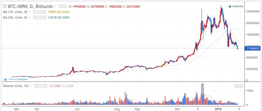 South Korean Court Rules Bitcoin Has Economic Value