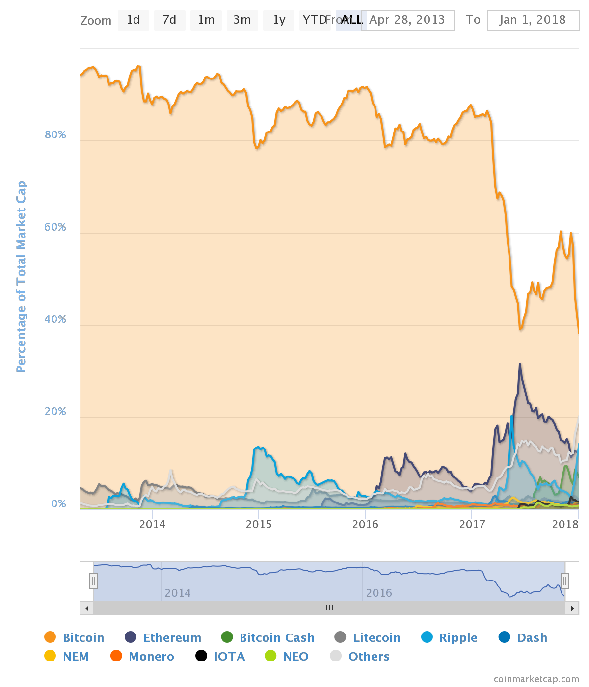 After Ripple’s Rise BTC Dominance Falls Below 40%