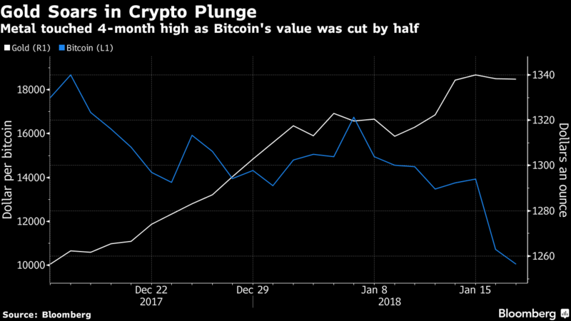 Analysts and Bullion Dealers Notice a Relationship Between Gold and Bitcoin