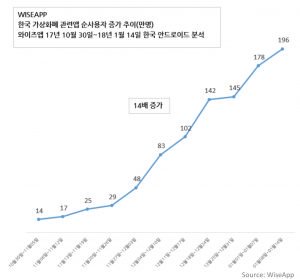 Cryptocurrency App Users Increase 14-Fold in South Korea