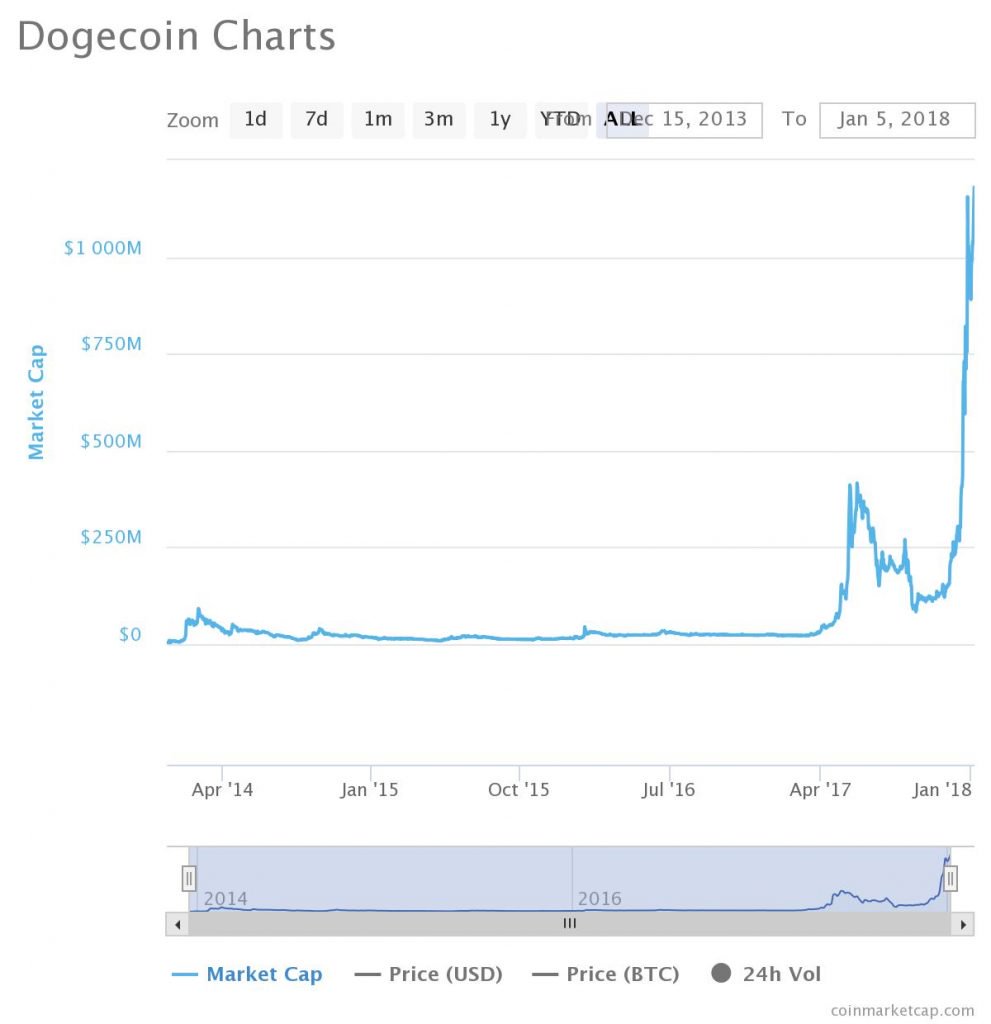 Dogecoin Developers Lament Billion Dollar Market Cap Milestone