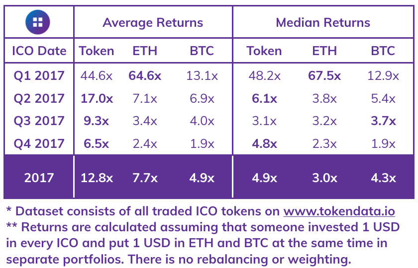 ICOs Raise Over $1 Billion in a Month for the First Time