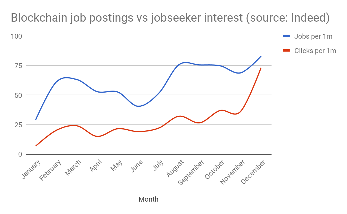 Number of People Looking for Crypto-Careers Increased 10-Fold at End of 2017