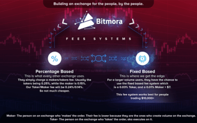 PR: Bitmora Exchange – a New Exchange Is Fixing the Fee System