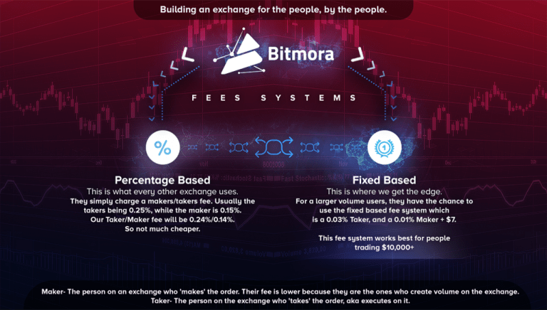 PR: Bitmora Exchange – a New Exchange Is Fixing the Fee System