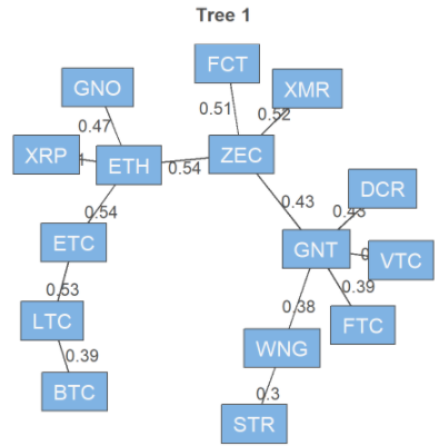 Statistical Analysis Reveals the Ties That Bind Cryptocurrency Markets
