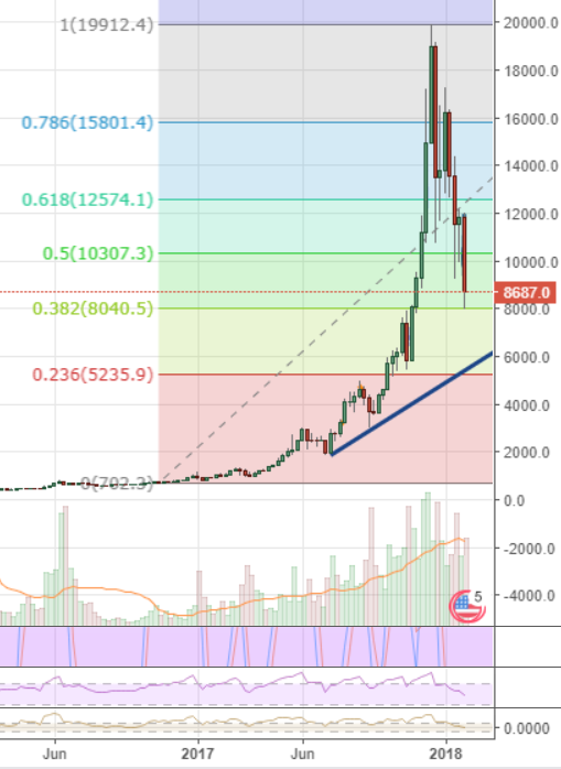 Markets Update: Long-Term Signals Suggest Bullish Bounce Imminent for BTC