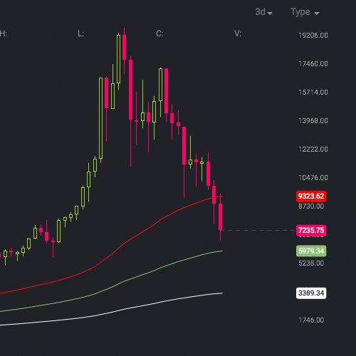 Markets Update: BTC Prices Suffer from a 65% Loss Since December