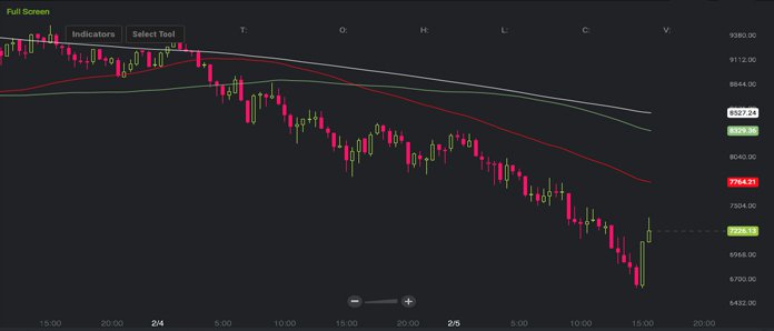 Markets Update: BTC Prices Suffer from a 65% Loss Since December