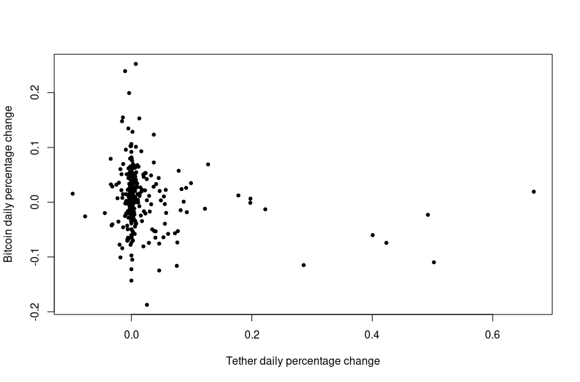 Study Finds Little Correlation Between Tether Printing and Bitcoin's Price