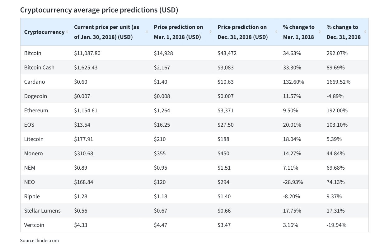 Dignitaries, Pundits, and Bigwigs Reveal Their 2018 Crypto-Predictions 