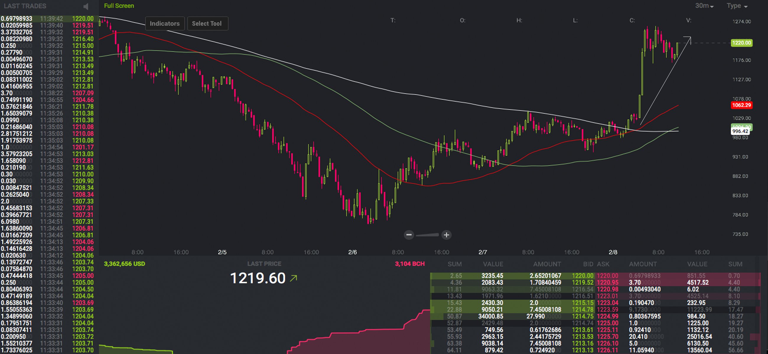 Markets Update: Cryptocurrencies Start Forming a Well Defined Uptrend