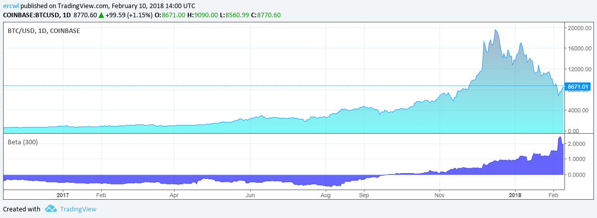 Trading Tip `The Wall´ - Bitcoin's Beta and the Bear Market