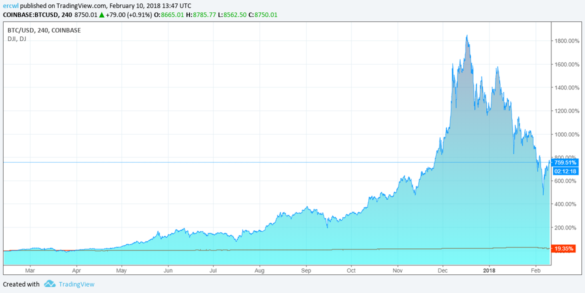 Trading Tip `The Wall´ - Bitcoin's Beta and the Bear Market