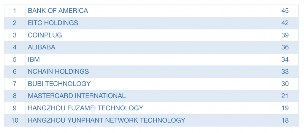 Bank of America Has Filed More Cryptocurrency Patents Than Any Other Company