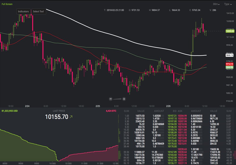 Markets Update: Volume Is Weaker as BTC Prices Push Past $10,000