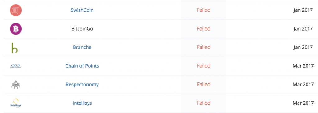 46% of Last Year’s ICOs Have Failed Already