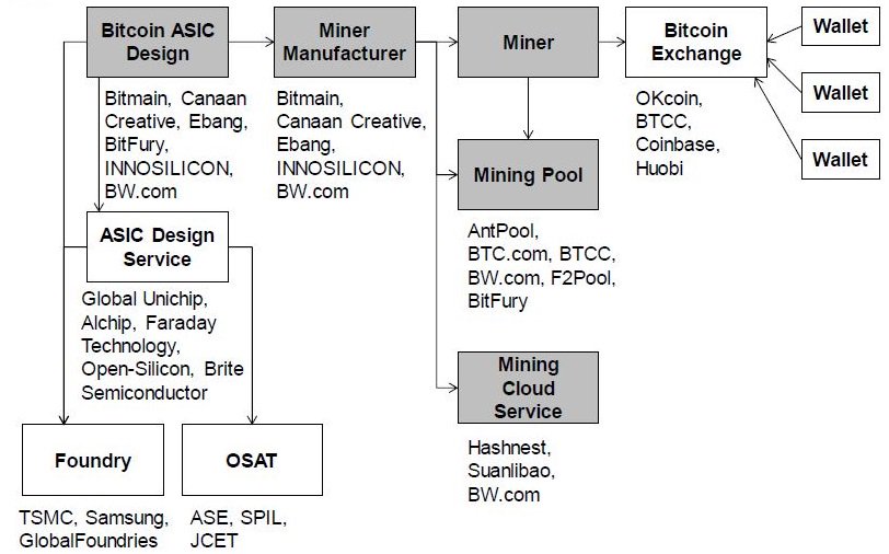 Bitmain Made a Profit of Up To $4 Billion Last Year