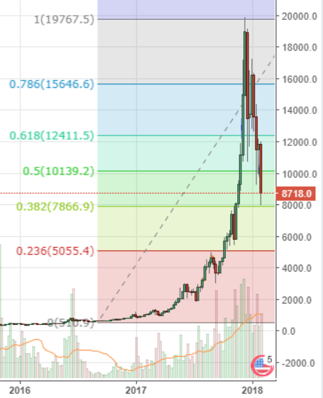 Markets Update: Long-Term Signals Suggest Bullish Bounce Imminent for BTC