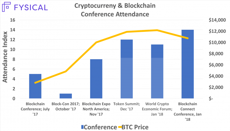 PR: Fysical’s Location Data Proves Racially Diverse Crypto Crowds Are Wealthiest