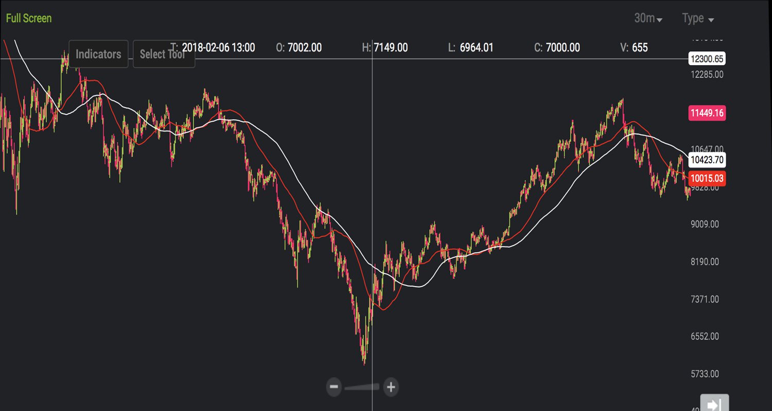 Markets Update: Crypto Markets Continue to Spike Higher