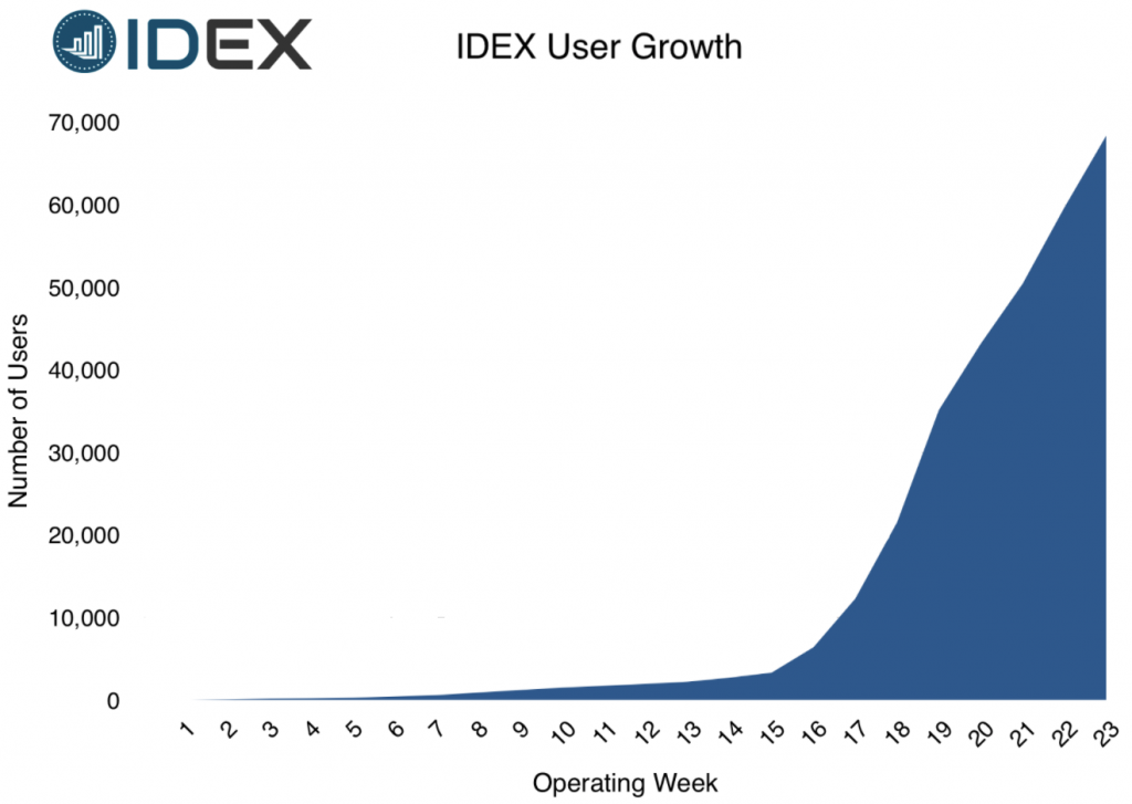 Decentralized Exchange IDEX Passes $13 Million a Day While Etherdelta Falters