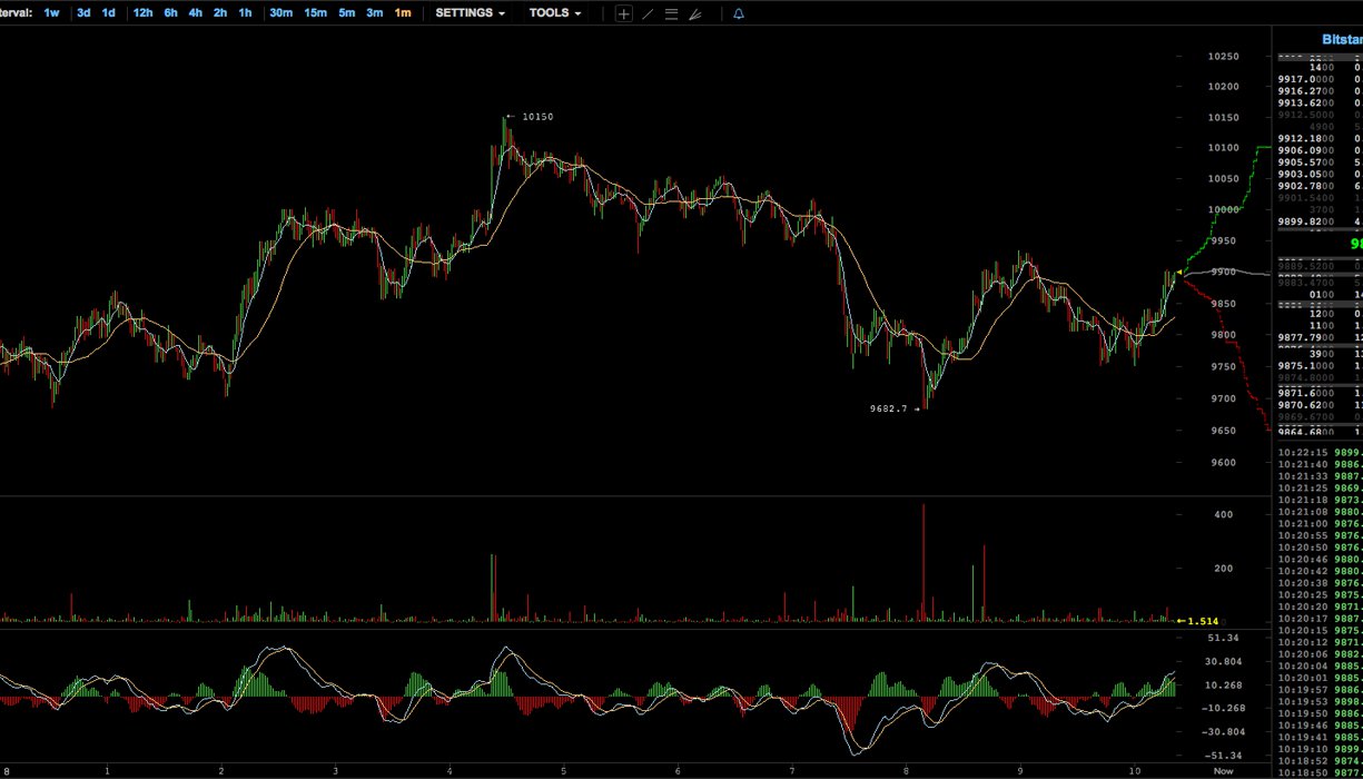 Markets Update: Crypto Values Drop to Lower Vantage Points Markets Update: Crypto Values Drop to Lower Vantage Points