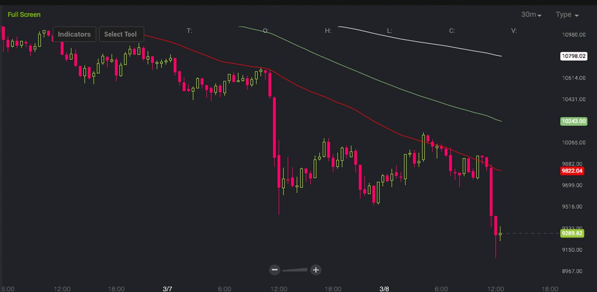 Markets Update: Crypto Values Drop to Lower Vantage Points Markets Update: Crypto Values Drop to Lower Vantage Points