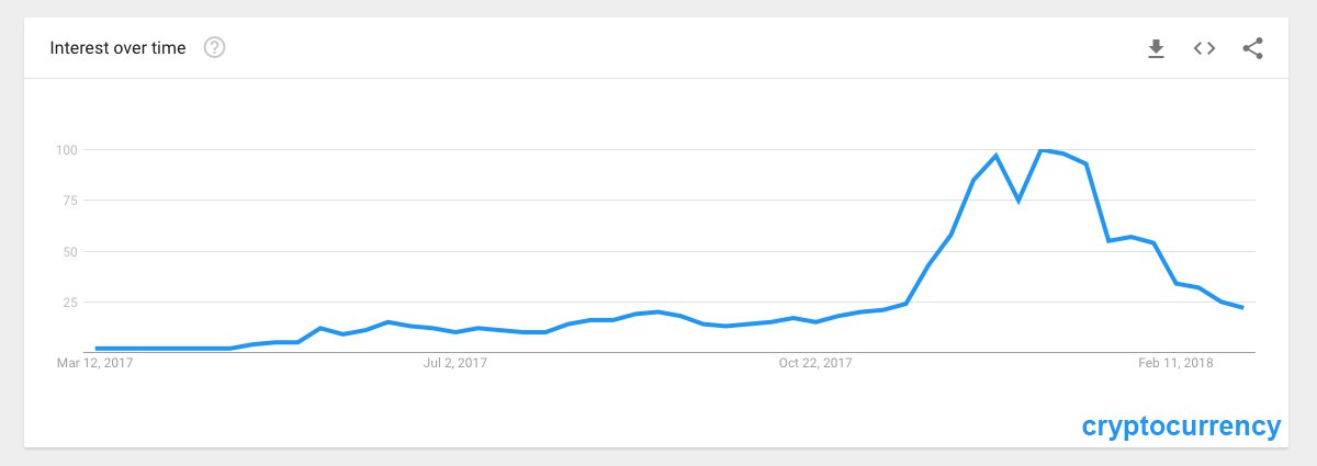 Cryptocurrency Interest Wanes — Online Searches for 