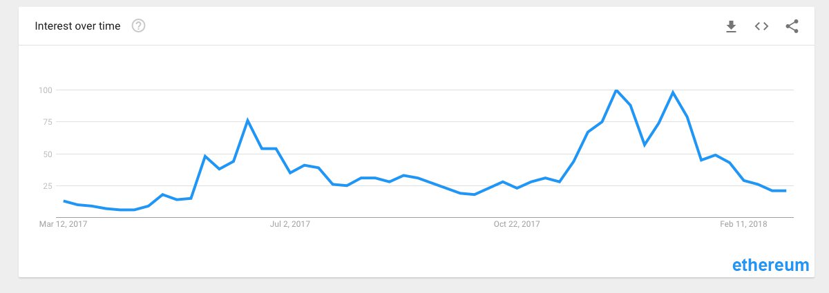 Cryptocurrency Interest Wanes — Online Searches for 