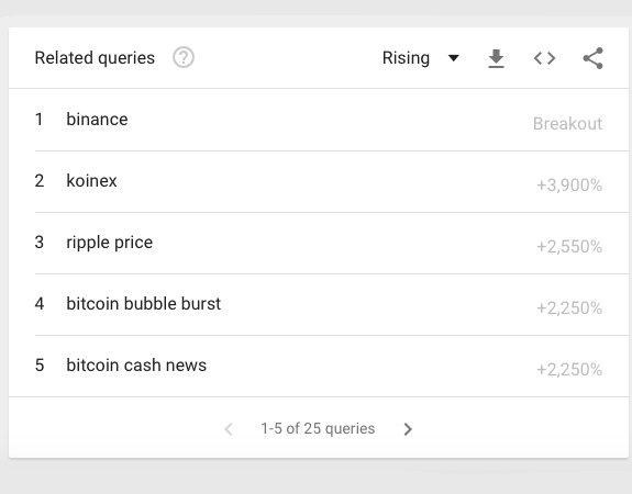 Cryptocurrency Interest Wanes — Online Searches for 