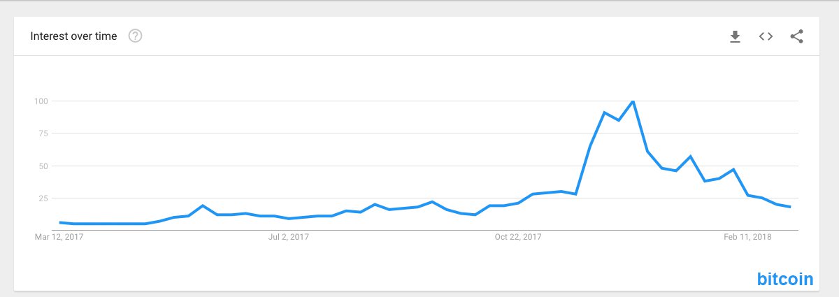 Cryptocurrency Interest Wanes — Online Searches for 