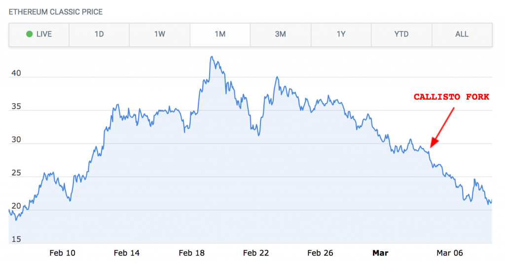 Forked Coins Are Proving More Hassle Than They’re Worth