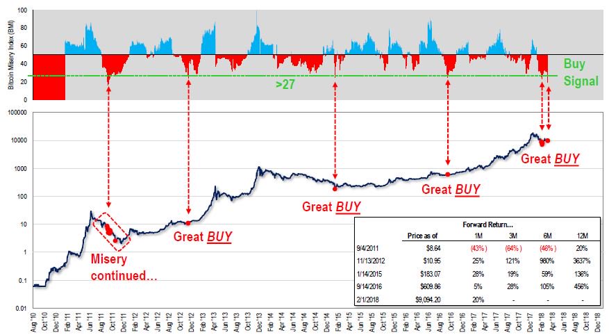 The Bitcoin Misery Index: Finding An Entry Way With Sadness