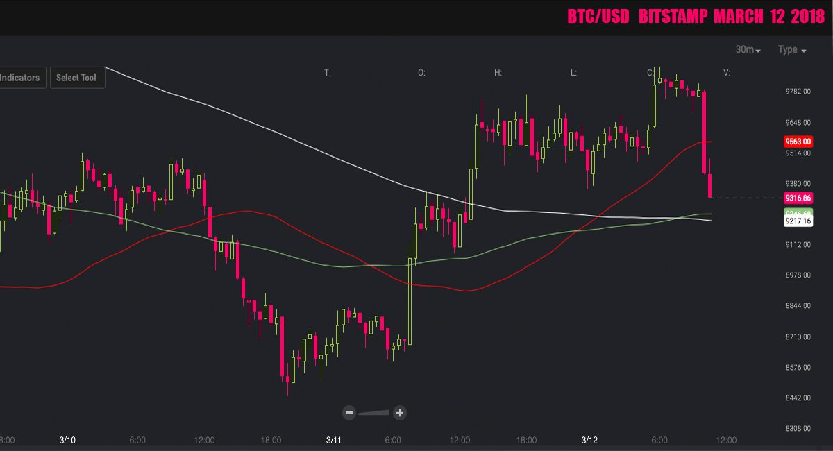 Markets Update: Crypto Assets Spike But Traders Are Skeptical