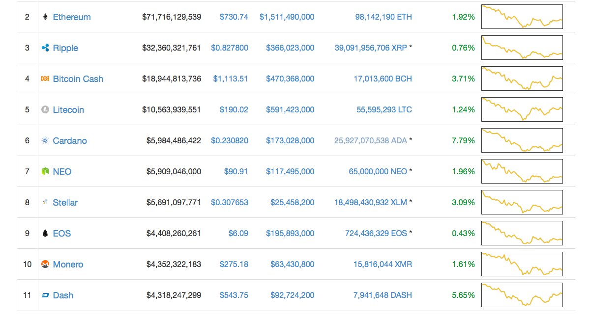 Markets Update: Crypto Assets Spike But Traders Are Skeptical