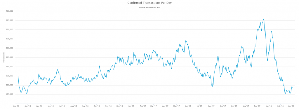 BTC Transaction Volume Reaches Two-Year Low