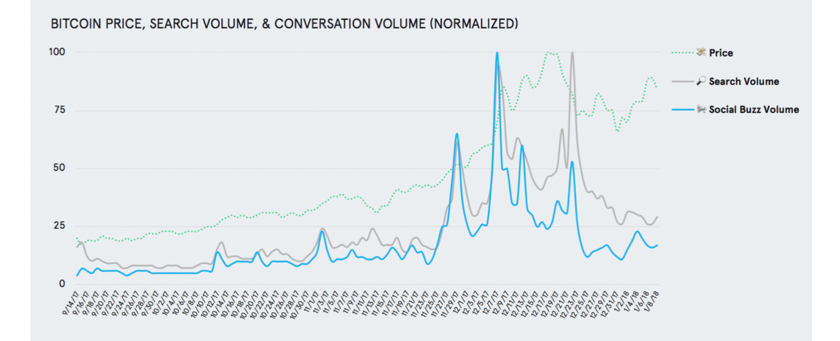 Data Company Tracks Crypto-Adoption Using Social Media 