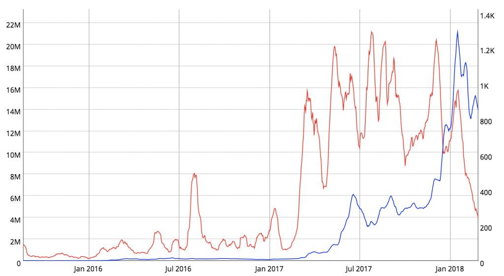 Transaction Data Suggests a Crypto Recession Is Brewing