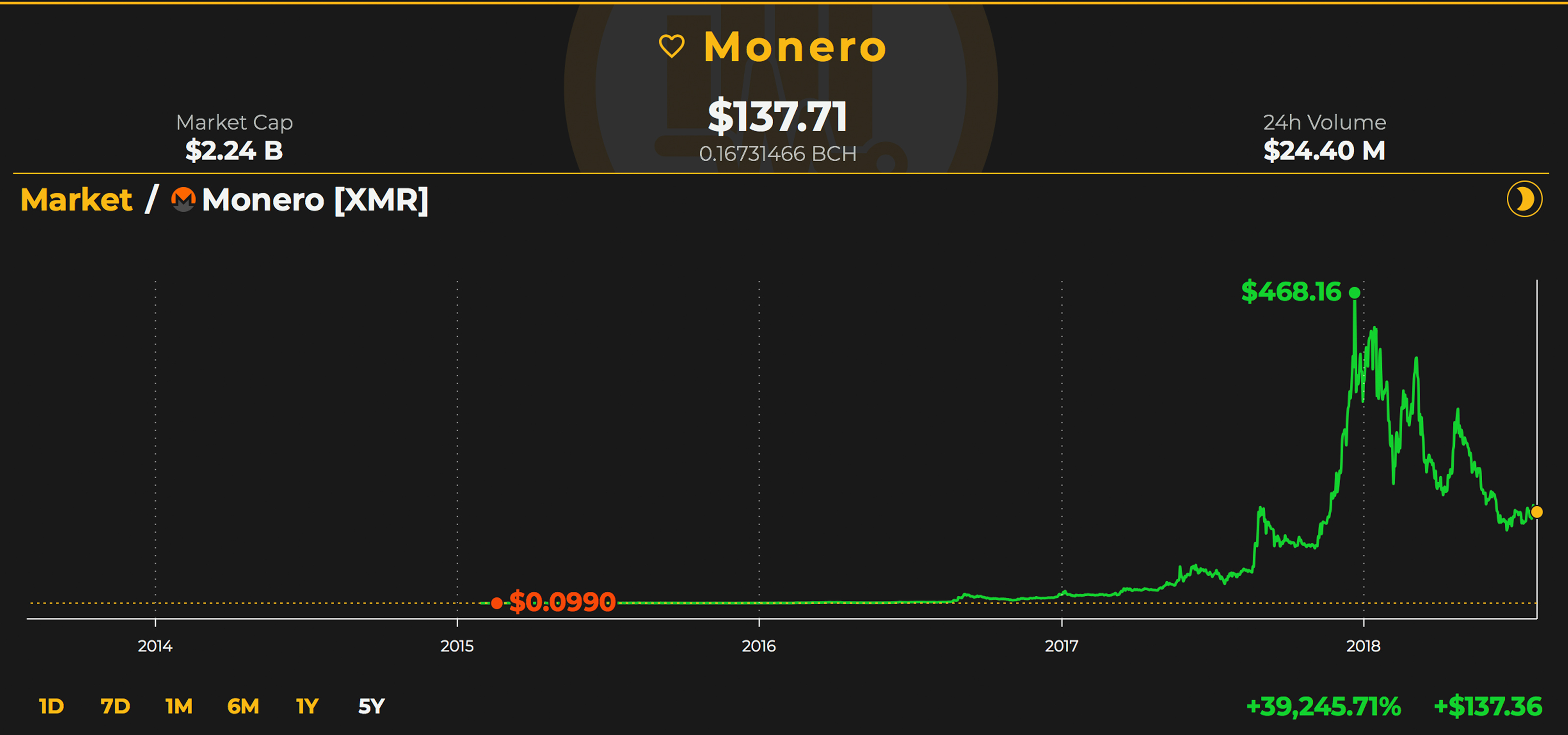 Market Caps for Privacy-Centric Currencies Have Dropped Significantly