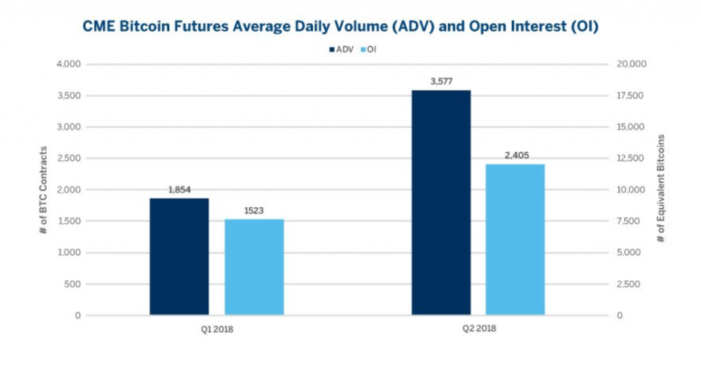 Exchanges Round-Up: CME Volume Doubles Q2, Lawyer Predicts SEC Delays ETF Until March