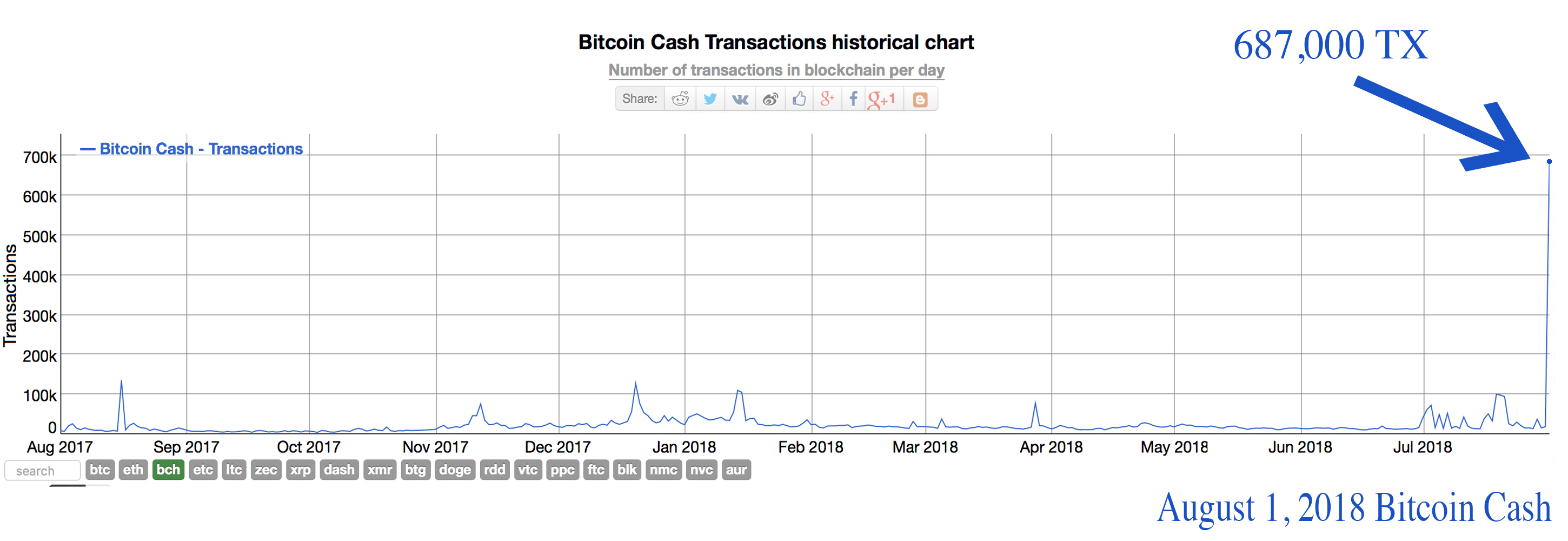 The Bitcoin Cash Network Processed 687,000 Transactions on August 1st The Bitcoin Cash Network Processed 687,000 Transactions on August 1st