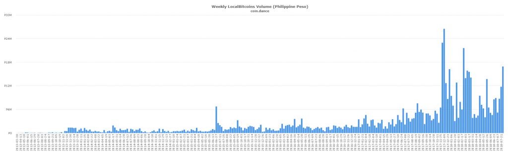 P2P Markets Report: Selling Drives Upswing in Emerging Markets' Volume