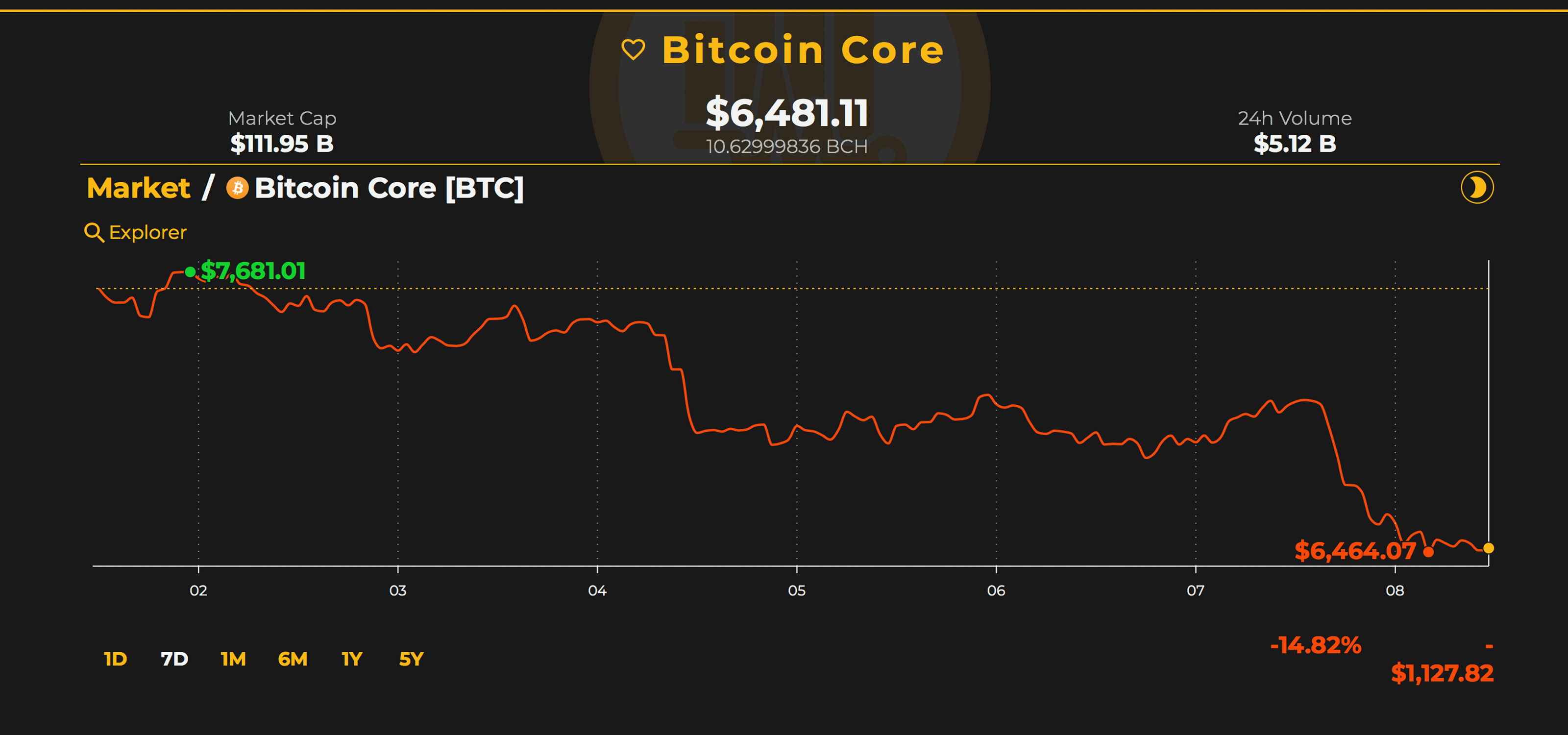 Markets Update: Crypto-Prices Slide After SEC Announcement