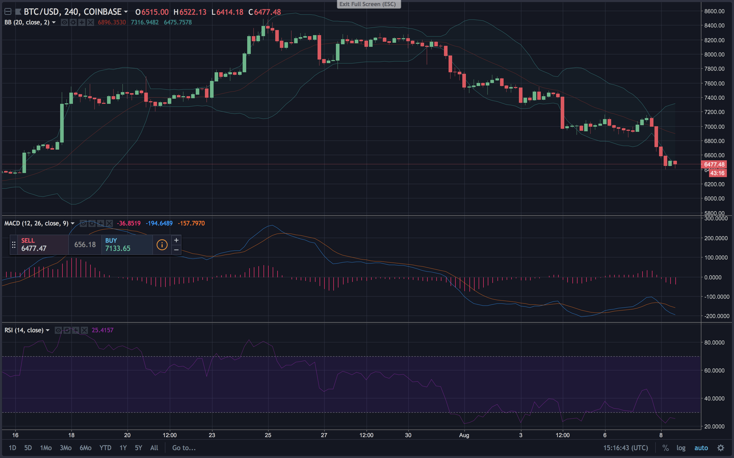 Markets Update: Crypto-Prices Slide After SEC Announcement