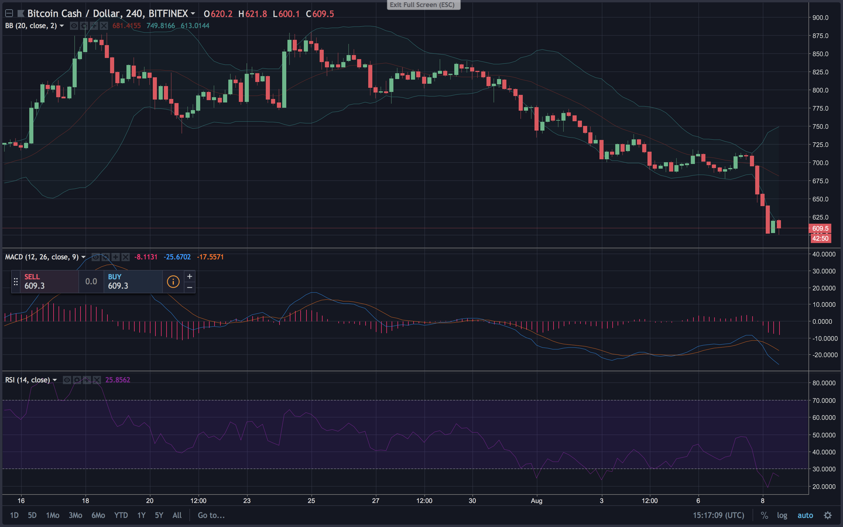 Markets Update: Crypto-Prices Slide After SEC Announcement