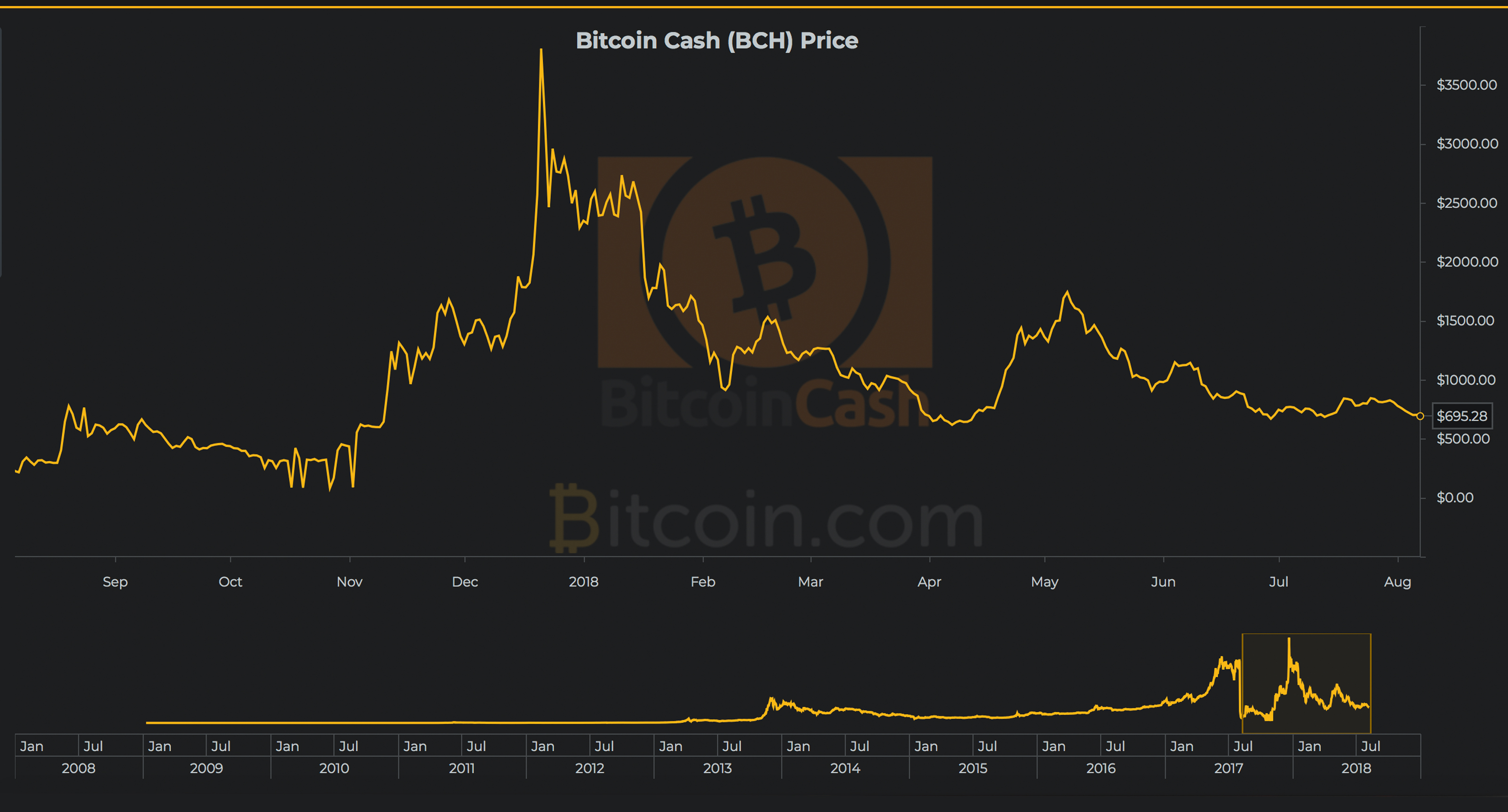 Introducing Bitcoin Cash Charts a Graphical Constellation of BCH Data