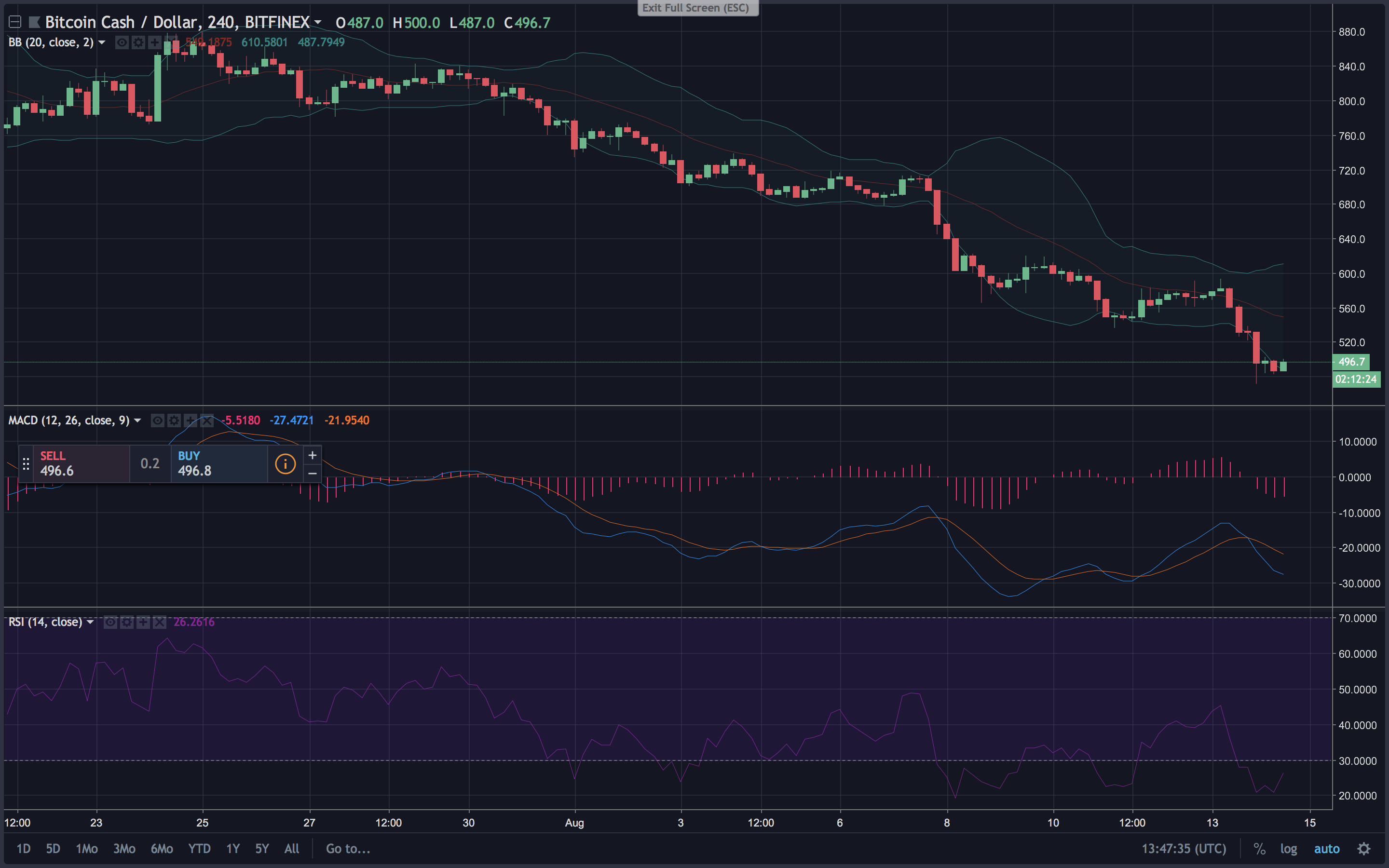 Markets Update: Bloody Crypto-Markets Suffer More Losses